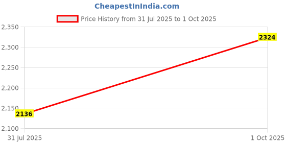 amazon.in uri and mackenzie Men's Silk Blend Kurta Pajama with Designer Ethnic Nehru Jacket/Modi Jacket uri and mackenzie Price History Graph from 31 Jul 2025 to 1 Oct 2025