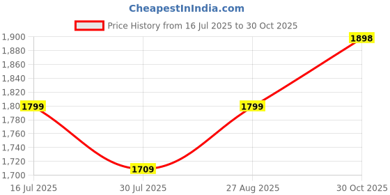 amazon.in uri and mackenzie Men's Silk Blend Kurta Pajama with Designer Ethnic Nehru Jacket/Modi Jacket… uri and mackenzie Price History Graph from 16 Jul 2025 to 30 Oct 2025