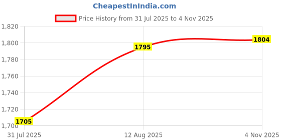 amazon.in uri and mackenzie Men's Silk Blend Kurta Pajama with Designer Ethnic Nehru Jacket/Modi Jacket uri and mackenzie Price History Graph from 31 Jul 2025 to 4 Nov 2025