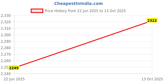 amazon.in uri and mackenzie Men's Silk Blend Kurta Pajama with Designer Ethnic Nehru Jacket/Modi Jacket uri and mackenzie Price History Graph from 22 Jun 2025 to 13 Oct 2025