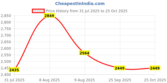 amazon.in uri and mackenzie Men's Silk Blend Kurta Pyjama with Stylish Embroidered Ethnic Jacket uri and mackenzie Price History Graph from 31 Jul 2025 to 25 Oct 2025