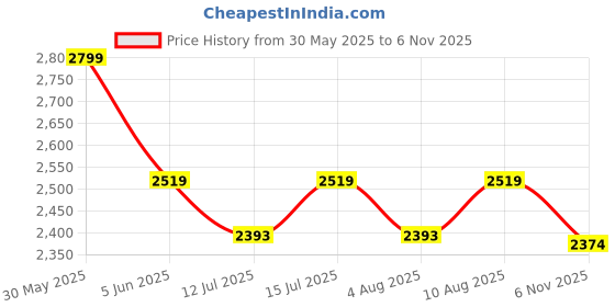 amazon.in uri and mackenzie Men's Silk Blend Kurta Pyjama with Stylish Embroidered Ethnic Jacket uri and mackenzie Price History Graph from 30 May 2025 to 6 Nov 2025