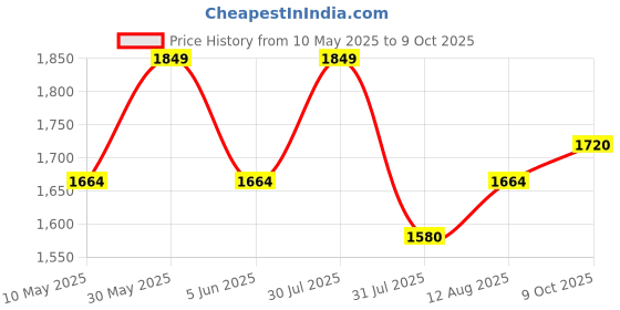 amazon.in uri and mackenzie Men's Silk Blend Regular Kurta Churidar Pyjama with Bundi Nehru Jacket/Waistcoat uri and mackenzie Price History Graph from 10 May 2025 to 9 Oct 2025