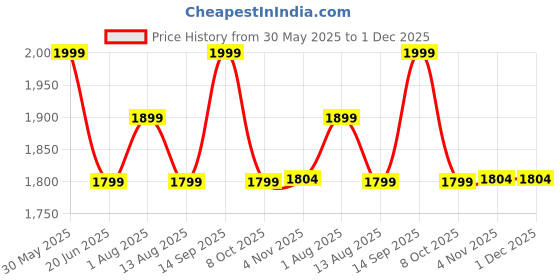 amazon.in uri and mackenzie Men's Silk Blend Regular Kurta Churidar Pyjama with Bundi Nehru Jacket/Waistcoat uri and mackenzie Price History Graph from 30 May 2025 to 30 Nov 2025