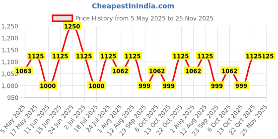amazon.in Uriage Lait Demaquillant Cleansing Milk, Pack Of 1 (250ml) Price History Graph from 5 May 2025 to 25 Nov 2025