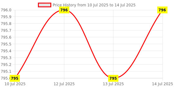 amazon.in Uridine Monophosphate - Third Party Tested (Choline Enhancer, Beginner Nootropic) (300mg, 60 Capsules) Synergy with Alpha GPC Choline for Brain Health and Memory Price History Graph from 10 Jul 2025 to 14 Jul 2025