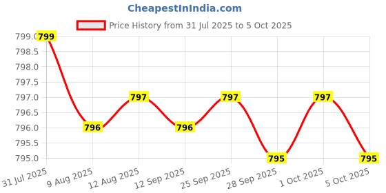 amazon.in Uridine Monophosphate - Third Party Tested Choline Enhancer Beginner Nootropic 300mg 60 Capsules Synergy with Alpha GPC Choline for Brain Health and Memory Price History Graph from 31 Jul 2025 to 5 Oct 2025