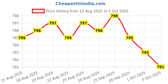 amazon.in Uridine Monophosphate - Third Party Tested (Choline Enhancer, Beginner Nootropic) (300mg, 60 Capsules) Synergy with Alpha GPC Choline for Brain Health and Memory Price History Graph from 15 Aug 2025 to 5 Oct 2025