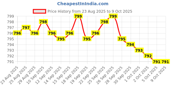 amazon.in Uridine Monophosphate - Third Party Tested (Choline Enhancer, Beginner Nootropic) (300mg, 60 Capsules) Synergy with Alpha GPC Choline for Brain Health and Memory Price History Graph from 23 Aug 2025 to 8 Oct 2025