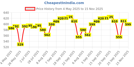 amazon.in Urinal Screen Mats With Fragrance(Pack Of 20 Pcs, Mix Flavour Box) Price History Graph from 4 May 2025 to 15 Nov 2025