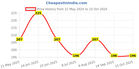 amazon.in Urine Collection Bag with Volume Measurement, Adult, Clear, Urometer Price History Graph from 21 May 2025 to 15 Oct 2025