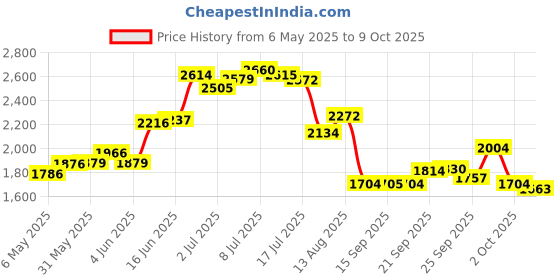 amazon.in Urine Hats for Toilet - Reinforced Ribbing Stool Sample Collection Kit - Standard Fit Urine Collection Hat for Toilet - Specimen Collector Urine with Durable Materials - 2 Pack Price History Graph from 6 May 2025 to 9 Oct 2025