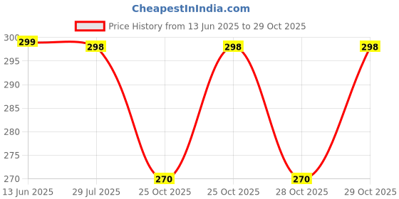 amazon.in Urine Pot 1000Ml Male And Female Urine Collector For Bed Patient (Pack Of 2), White Price History Graph from 13 Jun 2025 to 29 Oct 2025