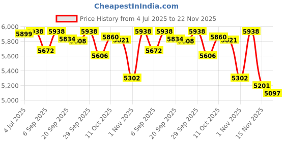 amazon.in URIZONS Earbuds Ball Bluetooth On-Ear Clip Headphones with Silicone String - Open Air Conduction Sports Ear Hook Wireless Headset TWS Noise Reduction for Sport/Travel with USB C Charger - Black Price History Graph from 4 Jul 2025 to 22 Nov 2025