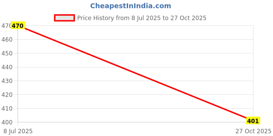 amazon.in Urja Enterprise PVC Pipe Fittings – High-Strength Leak-Proof Plumbing Joints for Water Supply, Drainage & Tank Connections – Durable (160mm (6 inch)) Price History Graph from 8 Jul 2025 to 27 Oct 2025