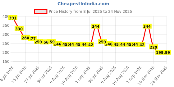amazon.in Urja Enterprise PVC Pipe Fittings Pipe Screens Mosquito Tank Pvc Pipe Flap Gate Valve non Return Valve For Water (90mm (3inch)) Price History Graph from 8 Jul 2025 to 24 Nov 2025