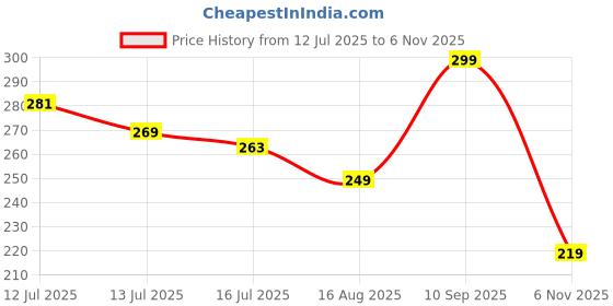 amazon.in Urja Enterprise PVC Pipe Fittings Pipe Screens Mosquito Tank Pvc Pipe Flap Gate Valve non Return Valve For Water New (63mm (2 inch)) Price History Graph from 12 Jul 2025 to 6 Nov 2025