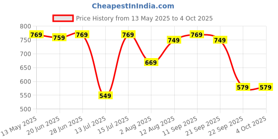 amazon.in urjo Men's Foam Fit Flip-Flops urjo Price History Graph from 13 May 2025 to 4 Oct 2025