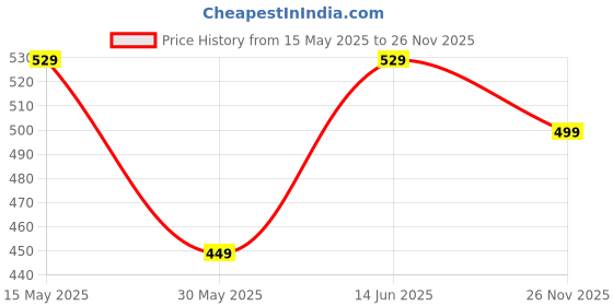 amazon.in urjo Men's Glf01 Extra Soft Slippers with Cushion FootBed for Adult | Comfortable & Light Weight | Stylish & Anti-Skid | Waterproof Chappal for Gents/Boys (Welcome) urjo Price History Graph from 15 May 2025 to 26 Nov 2025