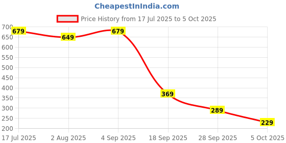 amazon.in urjo Mens Men_camo Clogs urjo Price History Graph from 17 Jul 2025 to 5 Oct 2025