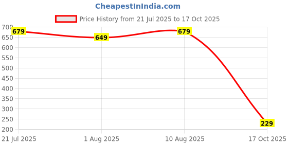 amazon.in urjo Mens Men_camo Clogs urjo Price History Graph from 21 Jul 2025 to 17 Oct 2025