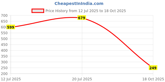 amazon.in urjo Mens Men_camo Clogs urjo Price History Graph from 12 Jul 2025 to 18 Oct 2025
