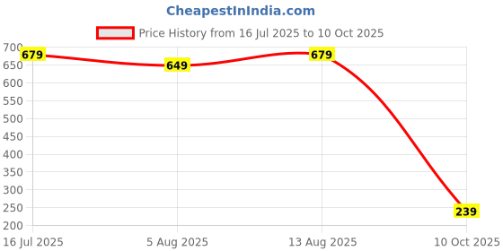 amazon.in urjo Mens Men_camo Clogs urjo Price History Graph from 16 Jul 2025 to 10 Oct 2025