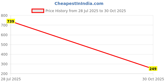 amazon.in urjo Mens Men_camo Clogs urjo Price History Graph from 28 Jul 2025 to 30 Oct 2025
