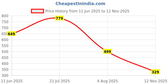 amazon.in urjo Mens Mens Ezy Walk Clog urjo Price History Graph from 11 Jun 2025 to 12 Nov 2025