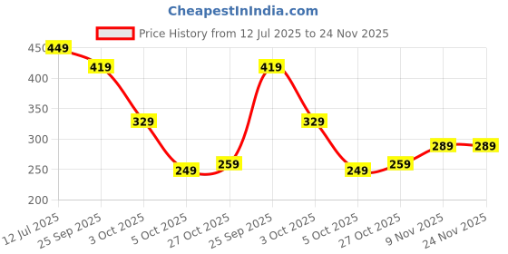 amazon.in urjo Mens Mens Ezy Walk Clog urjo Price History Graph from 12 Jul 2025 to 24 Nov 2025