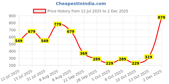 amazon.in urjo Mens Men_Skipper Clog urjo Price History Graph from 12 Jul 2025 to 2 Dec 2025