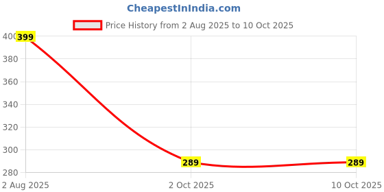 amazon.in urjo Mens Men_Spunk Running Shoes urjo Price History Graph from 2 Aug 2025 to 9 Oct 2025