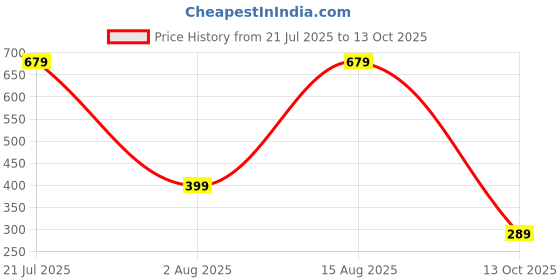 amazon.in urjo Mens Mens_Streak Clog urjo Price History Graph from 21 Jul 2025 to 13 Oct 2025