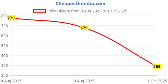 amazon.in urjo Mens Mens_Streak Clog urjo Price History Graph from 8 Aug 2025 to 1 Oct 2025