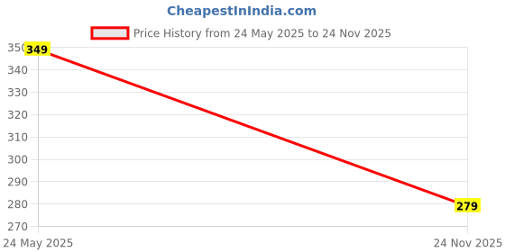 amazon.in urjo Men's Walk Slipper urjo Price History Graph from 24 May 2025 to 24 Nov 2025