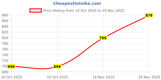 amazon.in urjo Trend-201 Women's Orthopaedic Flip-Flops with Arch Support Cushion Footbed & Anti-Skid Comfort by Neoz Slipper urjo Price History Graph from 10 Oct 2025 to 29 Nov 2025