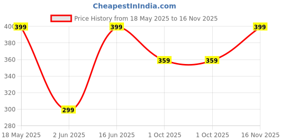 amazon.in urjo Unisex-Child Love School Boy Sneaker urjo Price History Graph from 18 May 2025 to 16 Nov 2025