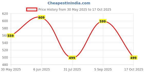 amazon.in urjo Womens Iifa-101 Women's Lightweight Walking Shoes Super Casual Running for Everyday Wear Shoe for Women by Welcome Walking Shoe urjo Price History Graph from 30 May 2025 to 17 Oct 2025