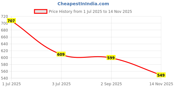 amazon.in urjo Womens Knit-27 Women's Lightweight Walking Shoes Super Casual Running for Everyday Wear Shoe for Women by Welcome Walking Shoe urjo Price History Graph from 1 Jul 2025 to 14 Nov 2025