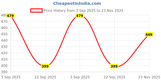 amazon.in urjo Women's Slider_adi Slipper urjo Price History Graph from 3 Sep 2025 to 23 Nov 2025