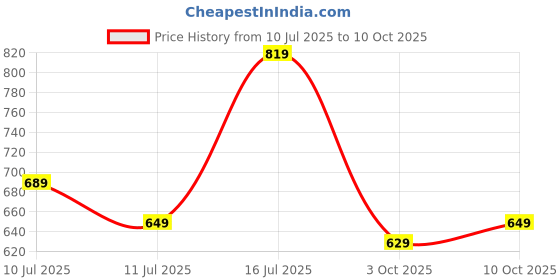 amazon.in urjo Womens Women_Daisy Running Shoes urjo Price History Graph from 10 Jul 2025 to 10 Oct 2025