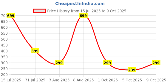 amazon.in urjo Womens Womens Ezy Walk Clog urjo Price History Graph from 15 Jul 2025 to 9 Oct 2025