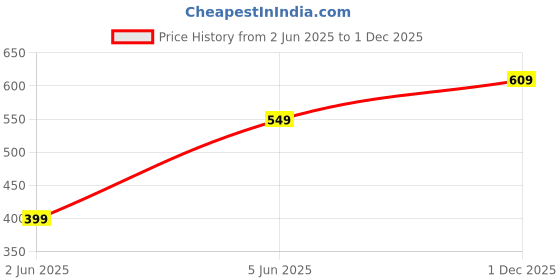 amazon.in urjo Womens Womens Ezy Walk Clog urjo Price History Graph from 2 Jun 2025 to 1 Dec 2025