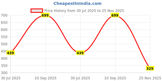 amazon.in urjo Womens Womens Ezy Walk Clog urjo Price History Graph from 30 Jul 2025 to 25 Nov 2025
