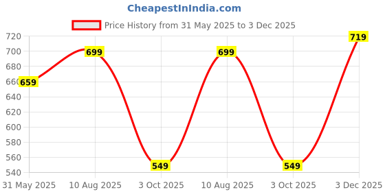 amazon.in urjo Womens Zari Women's Lightweight Walking Shoes Super Casual Running for Everyday Wear Shoe for Women by Welcome Walking Shoe urjo Price History Graph from 31 May 2025 to 3 Dec 2025