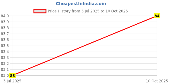 amazon.in URJUWANI Mysore Sandal Soaps 75 gms Bars Pack of 2 (75gx2) Price History Graph from 3 Jul 2025 to 10 Oct 2025