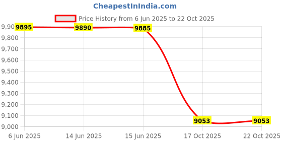 amazon.in urkeuf Women's Athletic Tennis Skirts with Pockets 13in Ruffle Golf Running Workout Ice Silk Flowy Skorts with Sports Shorts urkeuf Price History Graph from 6 Jun 2025 to 22 Oct 2025