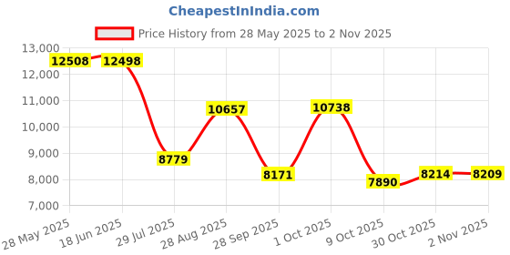 amazon.in urkeuf Women's Athletic Tennis Skirts with Pockets 13in Ruffle Golf Running Workout Ice Silk Flowy Skorts with Sports Shorts urkeuf Price History Graph from 28 May 2025 to 2 Nov 2025