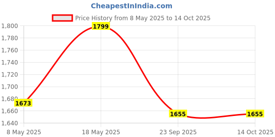 amazon.in Urli Bowl for Home and Festival Decor - Show Piece for Floating Flowers, Candles, and T Lights - Taj Bowl Candle Stand With Floating Diyas, Gold Price History Graph from 8 May 2025 to 14 Oct 2025