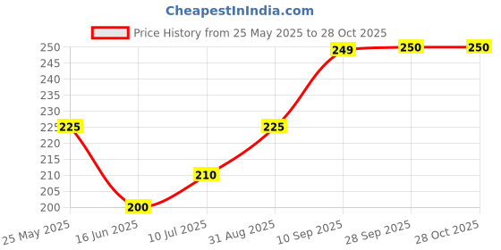 amazon.in Urli Bowl for Home Decor and Diwali Decoration Price History Graph from 25 May 2025 to 27 Oct 2025